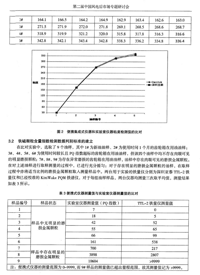 便携集成式仪器和实验室仪器粘度检测值比对，在比对实验中选取了9个油样，分别对每组油样样品进行铁谱、铁量分析，测量三次取平均值。