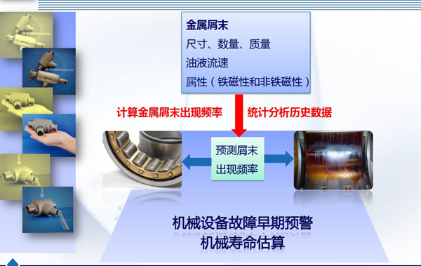 润滑油金属屑末在线监测流程图