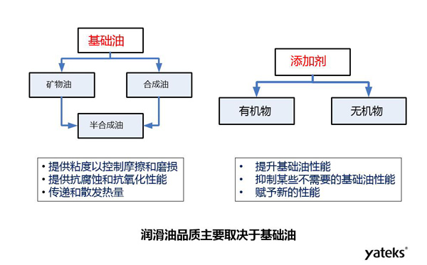 润滑油品质主要取决于矿物油、合成油等基础油和有机物、无机物等添加剂的品质