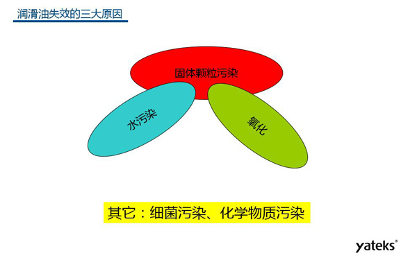 润滑油失效的三大原因：固体颗粒污染、水污染、氧化及其他原因：细菌污染、化学物质污染等