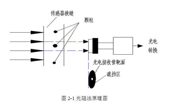 亚泰光电YJS油液污染度分析测定仪采用光阻法(遮光法)原理,具有检测速度快、抗干扰性强、精度高、重复性好等优点