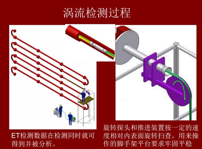 涡流检测过程：旋转探头和推进装置按一定的速度相对内表面旋转扫查，ET检测数据在检测同时就可得到并被分析