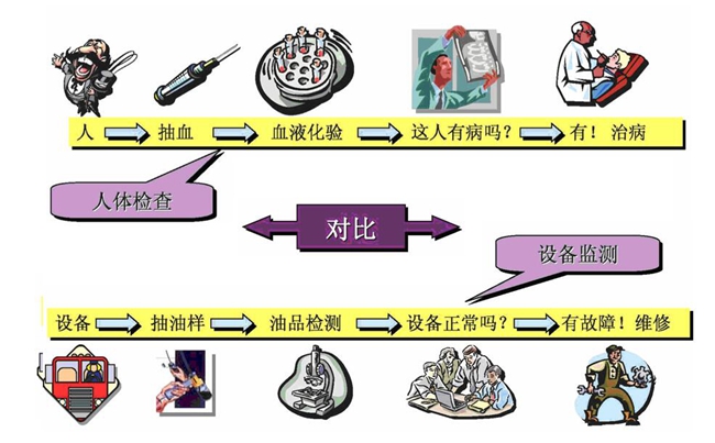 设备监测流程：1、设备；2、抽油样；3、油品检测；4、设备正常吗？；5、有故障！维修