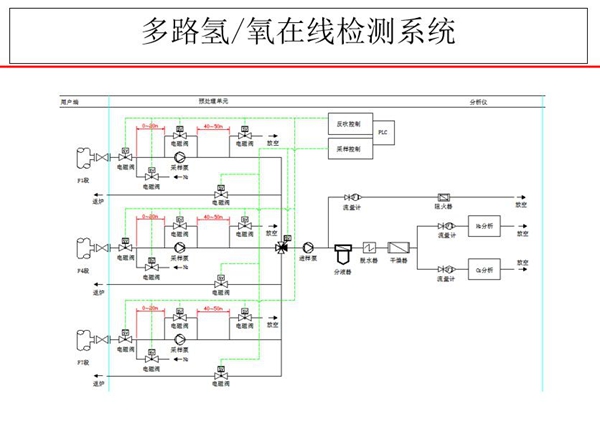 多路氢氧在线检测系统