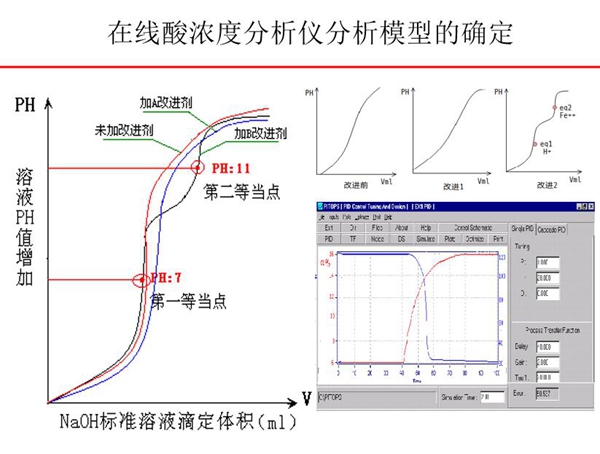 在线酸浓度分析仪分析模型的确定