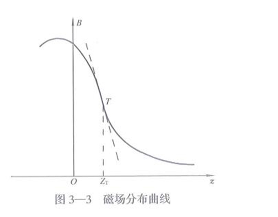 磁场分布曲线