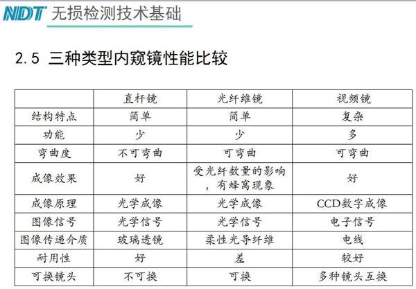 三种类型内窥镜性能比较：直杆镜结构简单、功能少，不可弯曲、成像效果好、耐用性好；工业光纤镜可弯曲、成像效果受光纤数量影响，有蜂窝现象、耐用性差；工业视频内窥镜结构复杂、可弯曲、功能多、成像效果好等特点