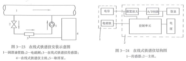 在线式铁谱仪安装示意图及结构原理