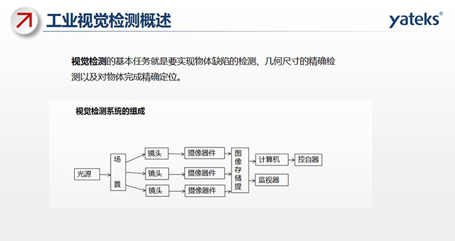 视觉检测的基本任务就是要实现物体缺陷的检测、几何尺寸的精确检测以及对物体完成精确定位。视觉检测系统由光源、场景 镜头、摄像器件、图像存储提取、计算机、监视器、控自器等组成。