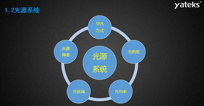 工业内窥镜的光源系统主要包含：导光方式、光照度、光源种类、光衰减和光功率