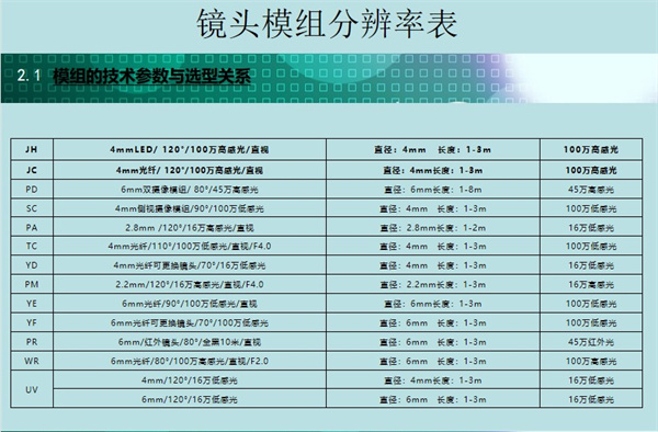 内窥镜镜头模组有着各种各样的分辨率：4mmLED/ 120°/100万高感光/直视、6mm双摄像模组/ 80°/45万高感光、6mm光纤/90°/100万低感光/直视等