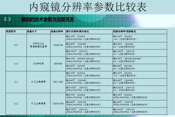 亚泰光电自主研发各系列工业内窥镜分辨率参数对比表