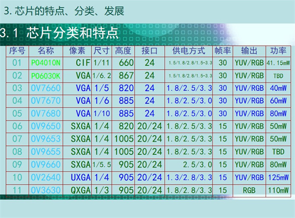 内窥镜模组芯片的特点、分类、发展 PO4010N	CIF 	1/11	660	24	1.5/1.8/2.8/1.5-3.3	30	YUV/RGB 	41.15mW PO6030K  	VGA 1/6.2	867	24	1.5/1.8/2.8/1.5-3.3	30	YUV/RGB 	TBD OV7660	VGA	1/5	820	24	1.8/2.5/3.3	30	YUV/RGB	40mW
OV7670	VGA	1/6	885	24	1.8/2.5/3.0	30	YUV/RGB	60mW OV7680	VGA	1/10	885	241.8/2.5/3.0	30	YUV/RGB	80mW等
